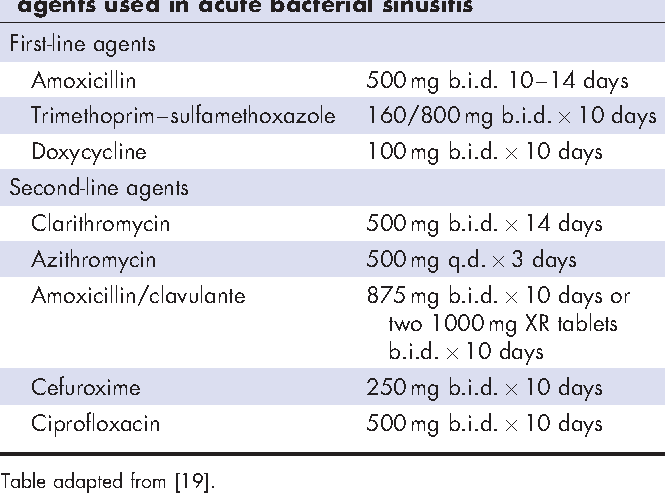 Table 2 from Role of antibiotics in sinusitis.